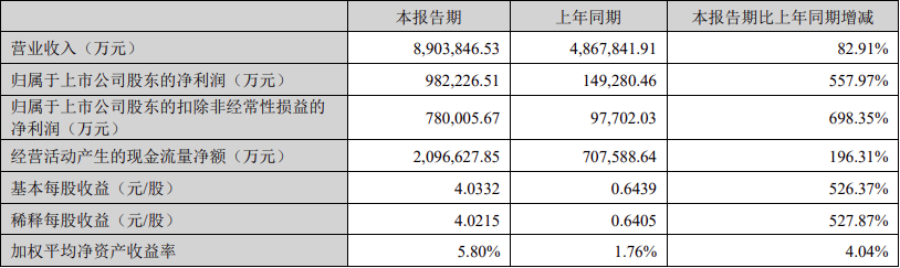 宁德时代2023年一季度净利润近百亿 同比增长558%！