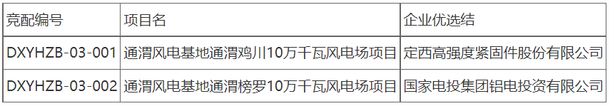 <a href=http://uvys.net/ target=_blank class=infotextkey>储能</a>15％/2h！甘肃定西通渭风电基地200MW风电项目竞配结果公示！