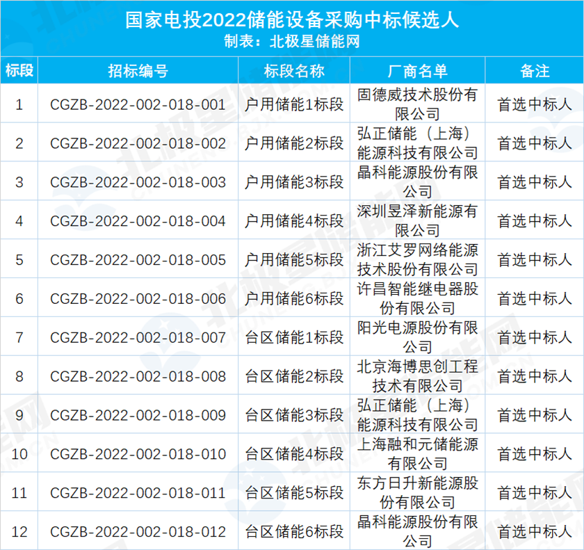 3月标讯丨储能EPC环比降14.5%！大规模集采竞争白热化！