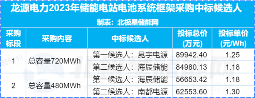 3月标讯丨储能EPC环比降14.5%！大规模集采竞争白热化！