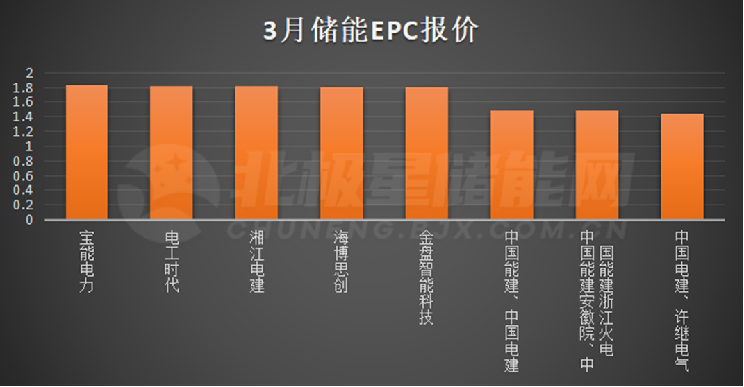 3月标讯丨储能EPC环比降14.5%！大规模集采竞争白热化！