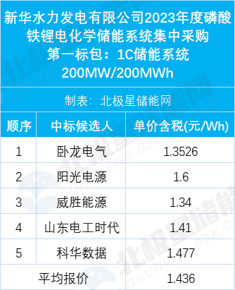 11企业入围中核1.2GW/3.2GWh储能系统集采！1.03~1.6元/Wh！