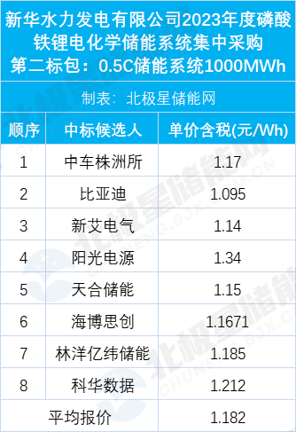 11企业入围中核1.2GW/3.2GWh储能系统集采！1.03~1.6元/Wh！