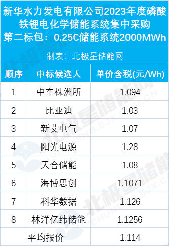 11企业入围中核1.2GW/3.2GWh储能系统集采！1.03~1.6元/Wh！