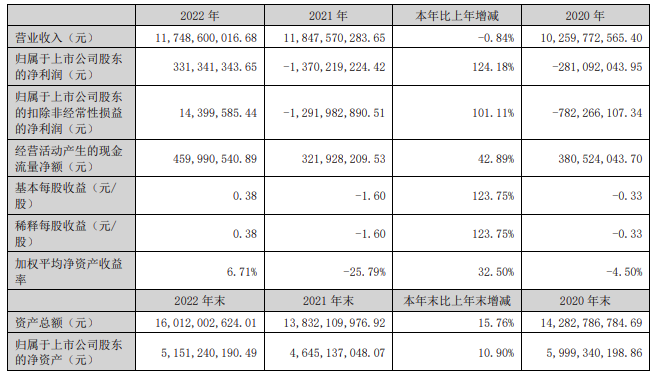 南都电源2022净利润同比增长124.18% <a href=http://uvys.net/ target=_blank class=infotextkey>锂电池</a>产能达9.5GWh