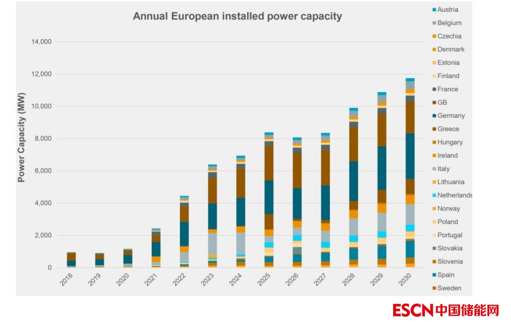 2022年欧洲电池储能系统装机量达4.5GW