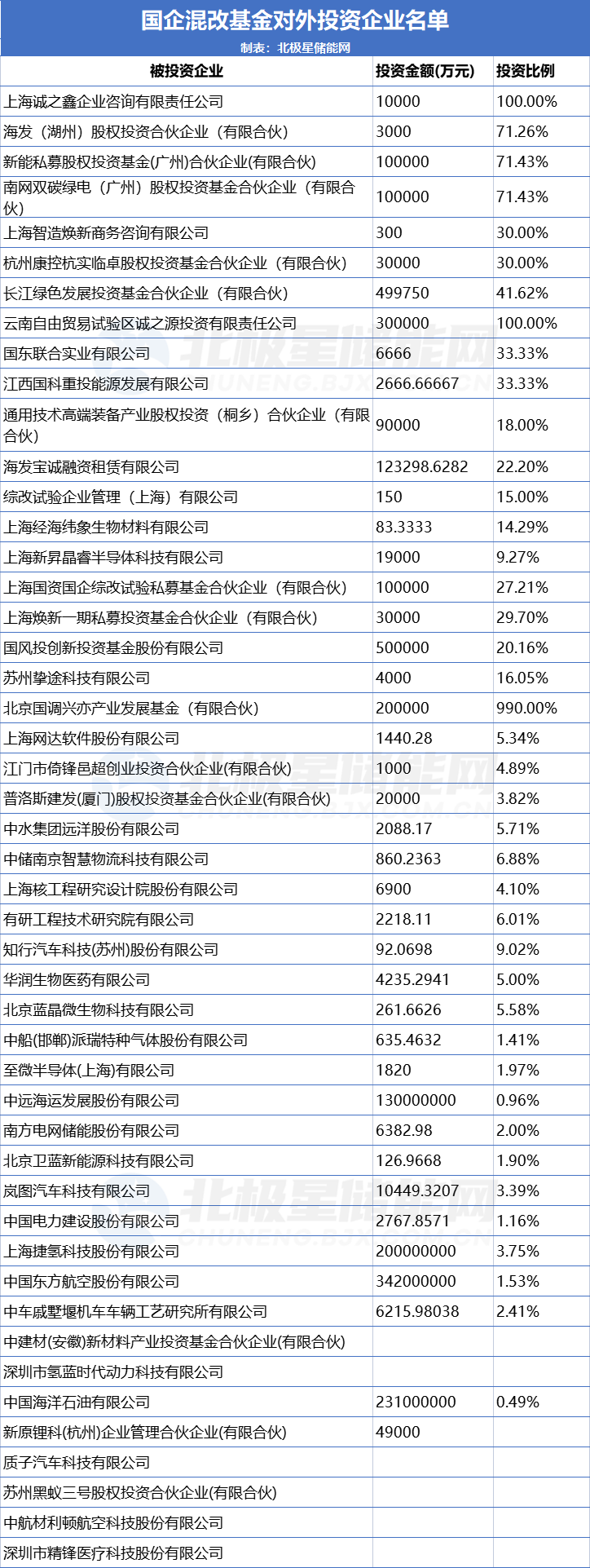 “国企混改基金”最新持股名单曝光！南网储能、中国电建等新增入股