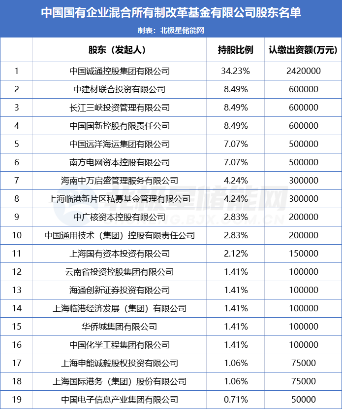 “国企混改基金”最新持股名单曝光！南网储能、中国电建等新增入股