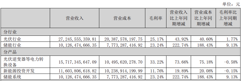 阳光电源2022年储能营收增长222.74%！储能系统全球发货7.7GWh！