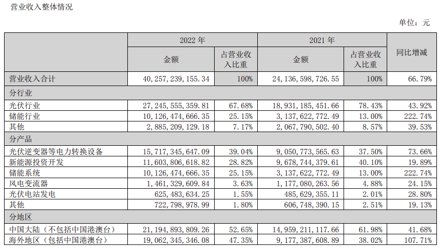 阳光电源2022年储能营收增长222.74%！储能系统全球发货7.7GWh！