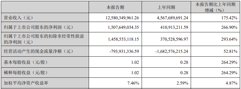 阳光电源2022年储能营收增长222.74%！储能系统全球发货7.7GWh！