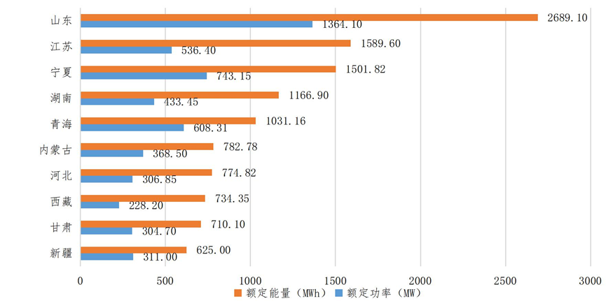 当下电化学储能产业发展的喜与忧——《2022年度电化学储能电站行业统计数据》系列解读之一