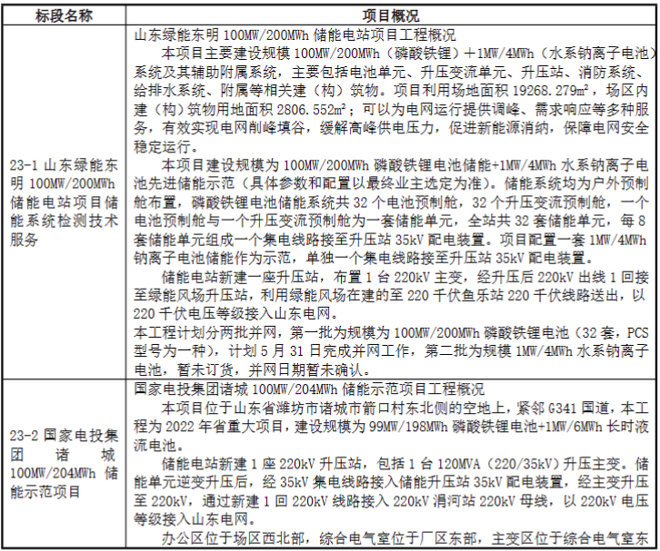 储能招标丨国家电投东明&诸城项目储能系统检测技术服务招标！