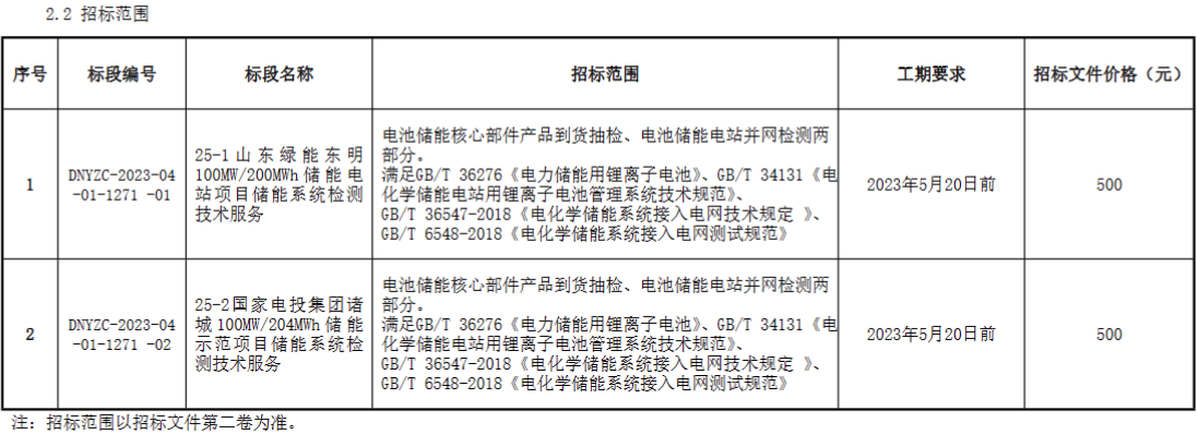 储能招标丨国家电投东明&诸城项目储能系统检测技术服务招标！