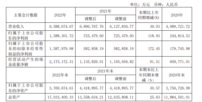 特变电工2022年营收958.8亿元 同期增长39%