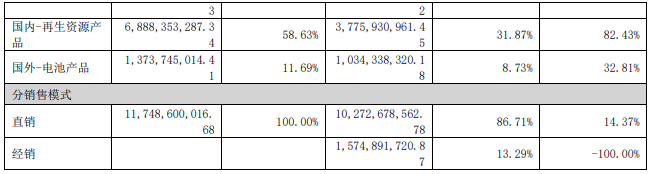 南都电源2022净利润同比增长124.18% 锂电池产能达9.5GWh