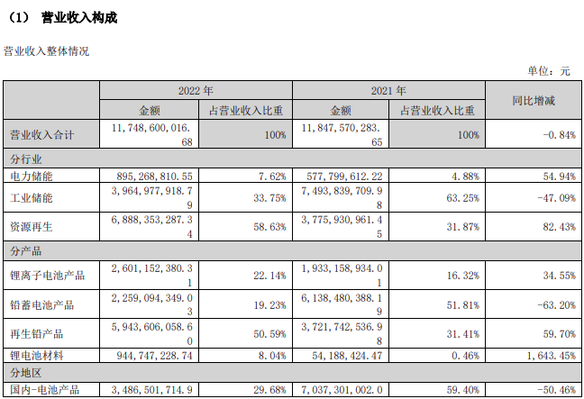 南都电源2022净利润同比增长124.18% 锂电池产能达9.5GWh