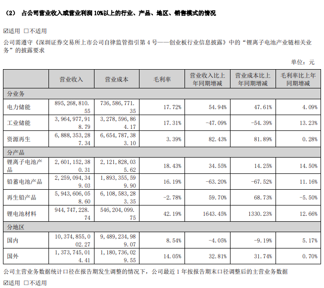 南都电源2022净利润同比增长124.18% 锂电池产能达9.5GWh