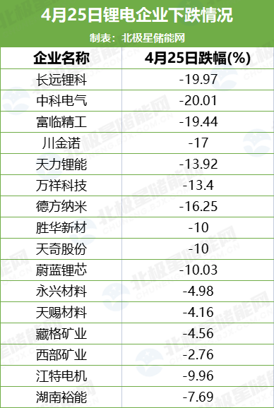 锂电池板块股价巨震！多股跌超10% 一季度业绩也崩了！