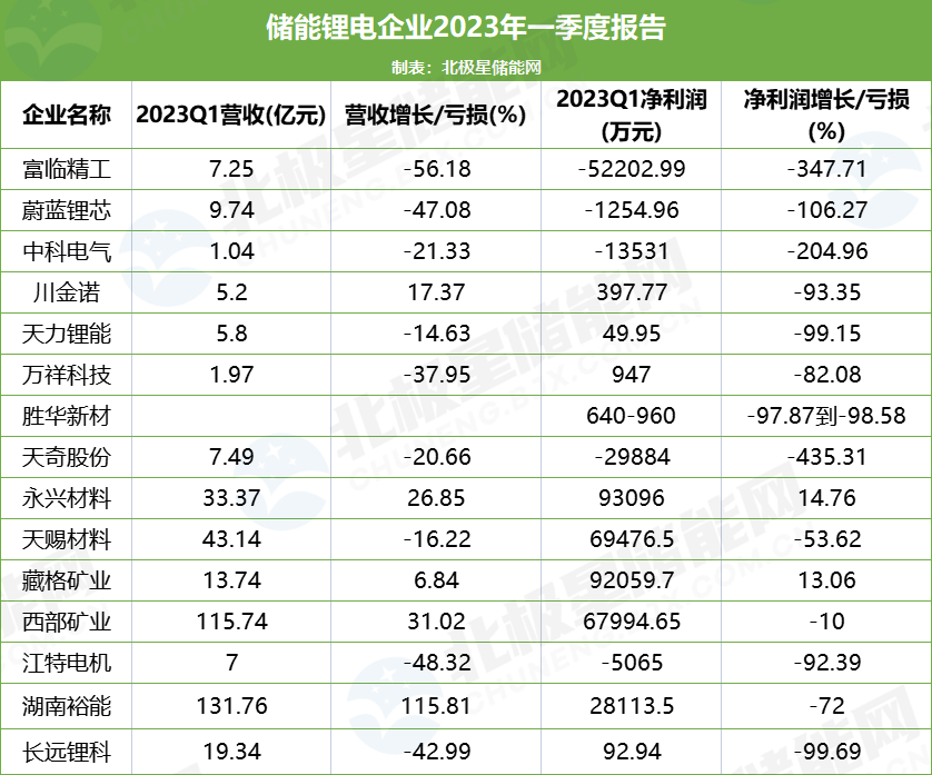 锂电池板块股价巨震！多股跌超10% 一季度业绩也崩了！