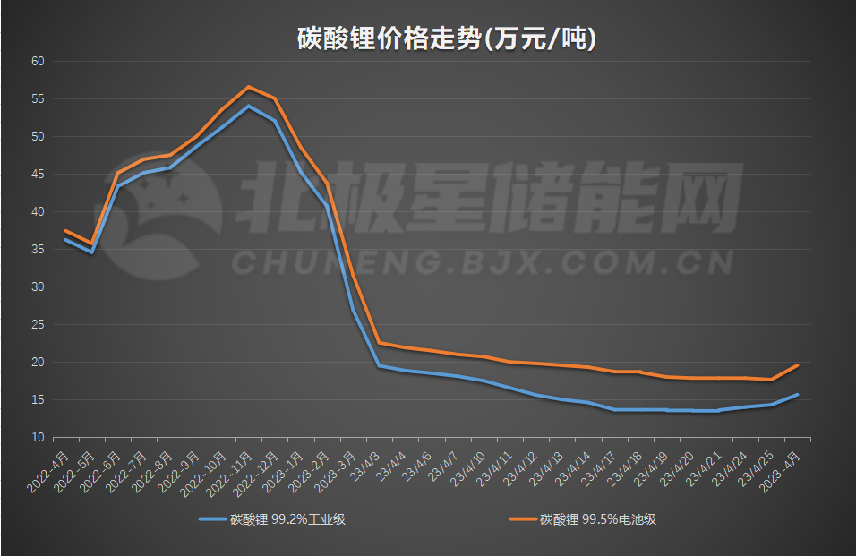 向下俯冲的锂价 底线究竟在哪里？