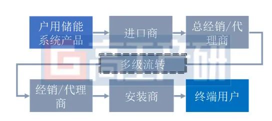 2023Q1户储电池出货不及预期 全年高增长预期不改