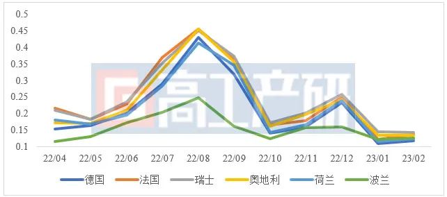 2023Q1户储电池出货不及预期 全年高增长预期不改