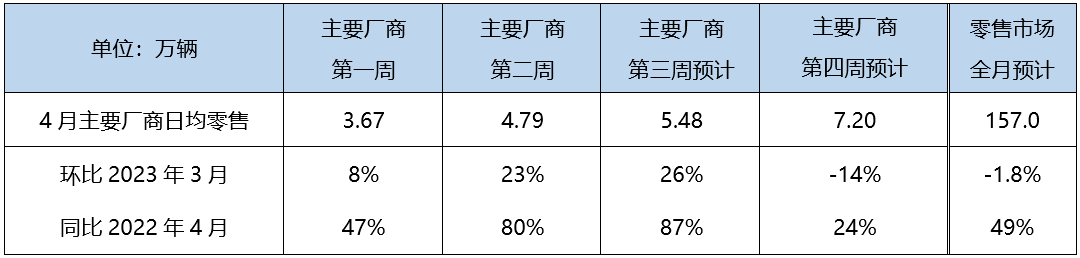 乘联会：2023年4月新能源汽车零售50万辆左右 环比下降8.4%