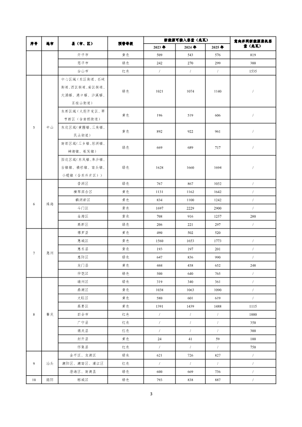 广东省2023-2025年各地市新能源可接入容量预测分析