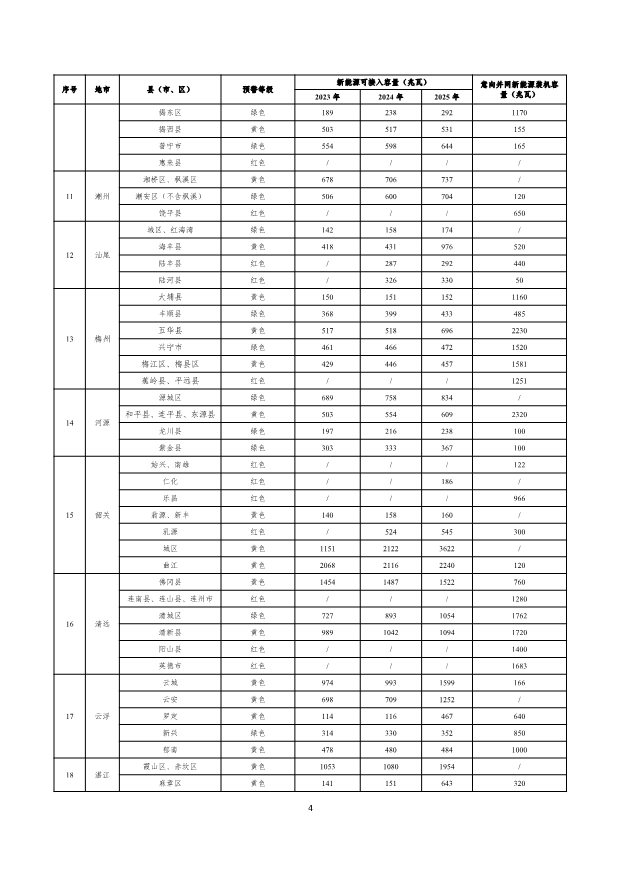 广东省2023-2025年各地市新能源可接入容量预测分析