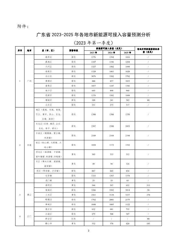 广东省2023-2025年各地市新能源可接入容量预测分析