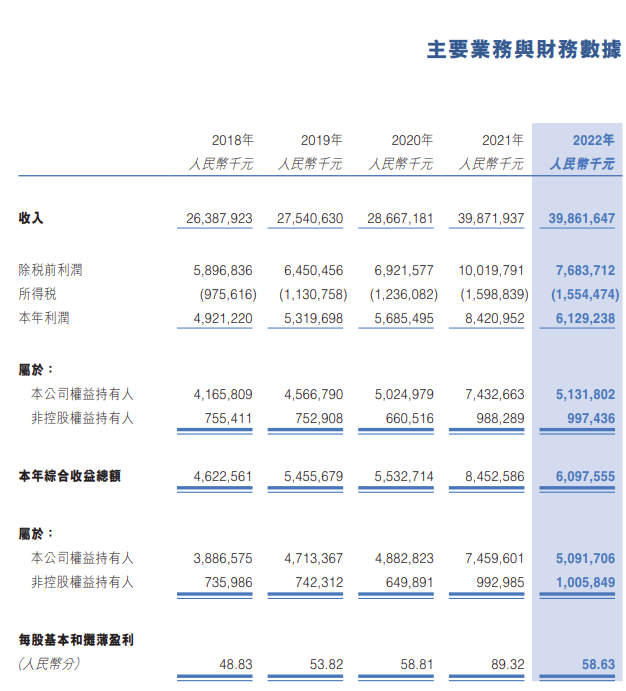 龙源电力2022营收398.62亿 净利润49.03亿元