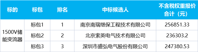 南网科技500MW储能变流器开标！南瑞继保、索英电气、盛弘电气入围！