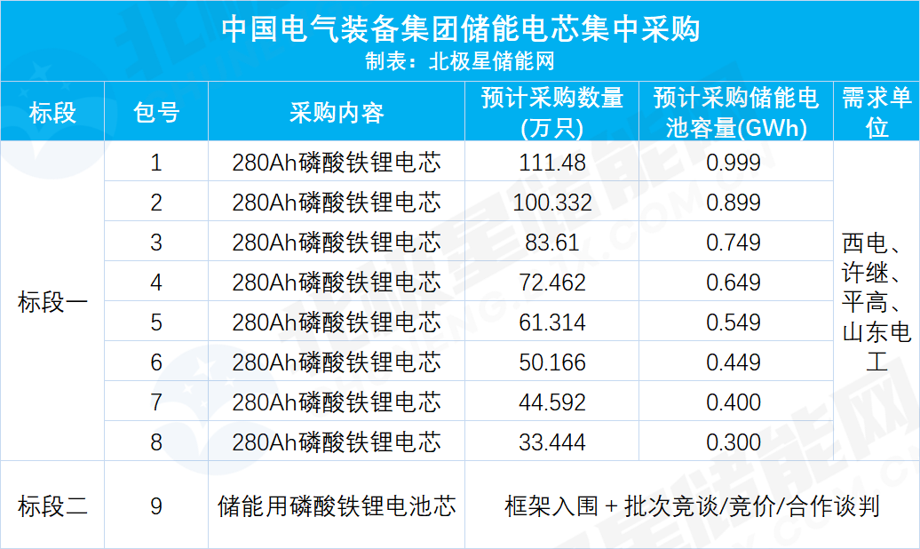 约5GWh！中国电气装备启动规模储能电芯集采！