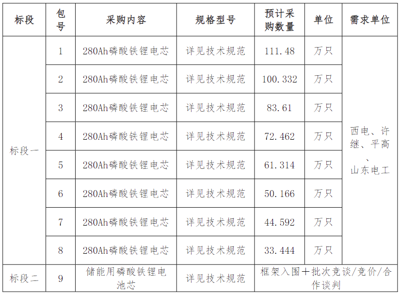 约5GWh！中国电气装备启动规模储能电芯集采！