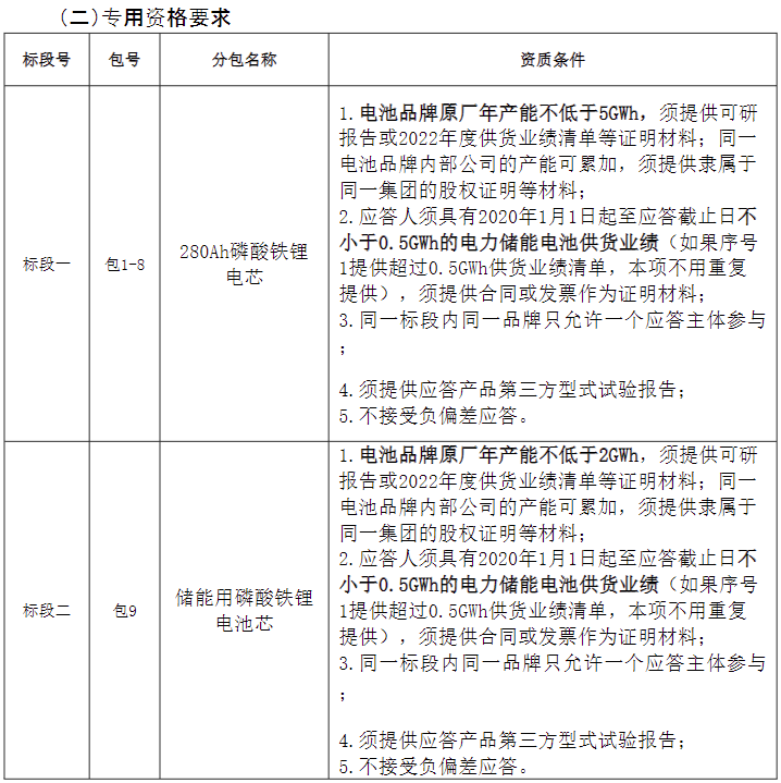 约5GWh！中国电气装备启动规模储能电芯集采！