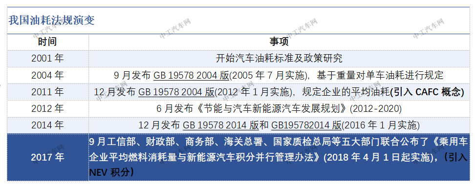 新能源汽车“双积分政策”大解读