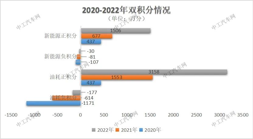 新能源汽车“双积分政策”大解读