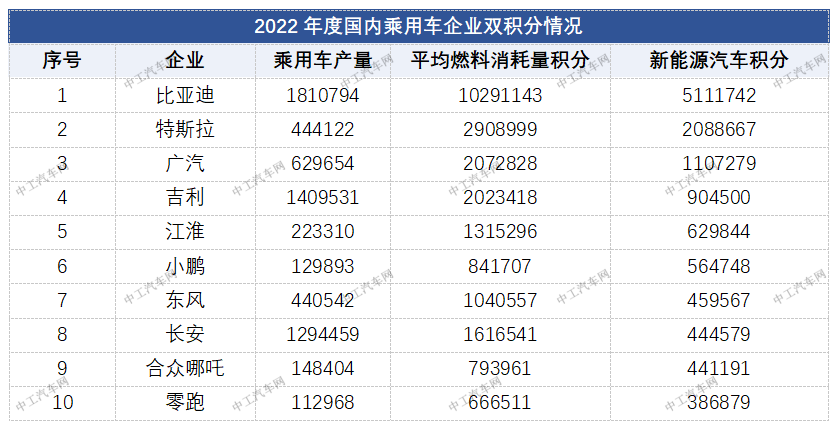 新能源汽车“双积分政策”大解读