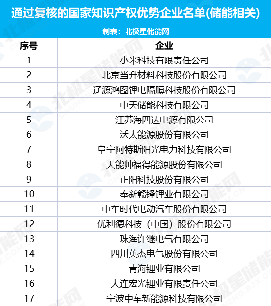 106家储能企业上榜！国家知识产权示范企业和优势企业名单