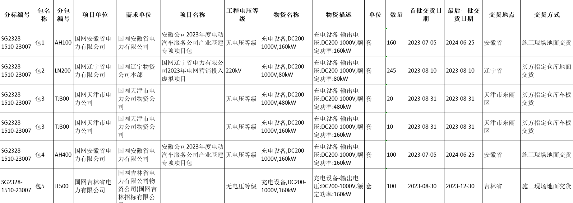 635套！国家电网公司2023年第一批充换电设备招标启动