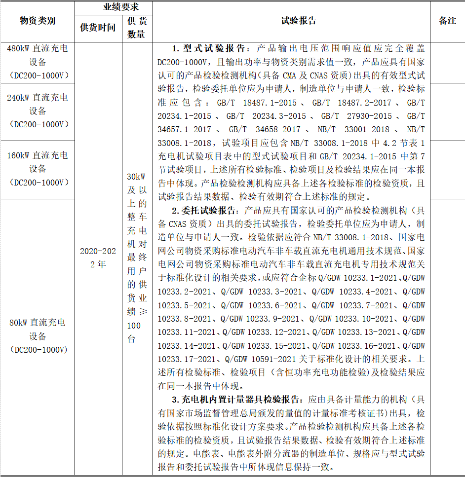 635套！国家电网公司2023年第一批充换电设备招标启动