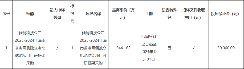 储能招标丨120MW-1200MW！海南省6个电网侧独立电池储能项目可研设计采购！