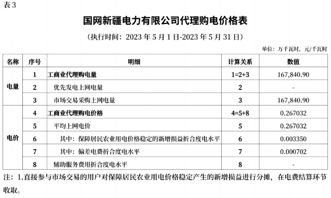 最大峰谷价差0.74元/kWh！国网新疆电力2023年5月工商业用户代理购电价格公布