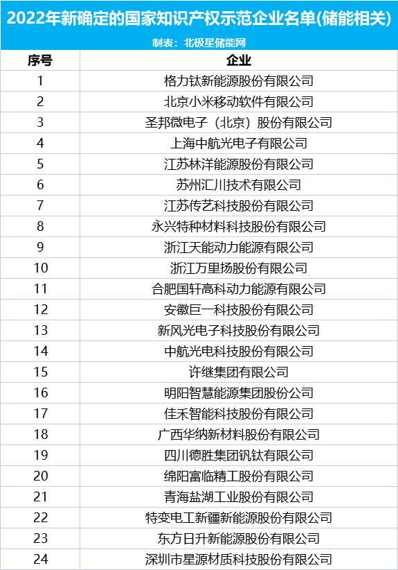 106家储能企业上榜！国家知识产权示范企业和优势企业名单