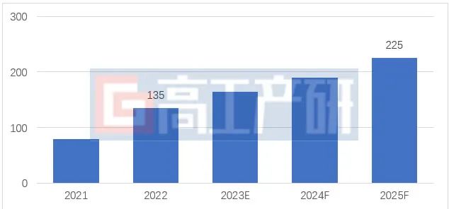 2022年中国锂电模组及PACK设备市场规模达135亿元 同比增长68.8%