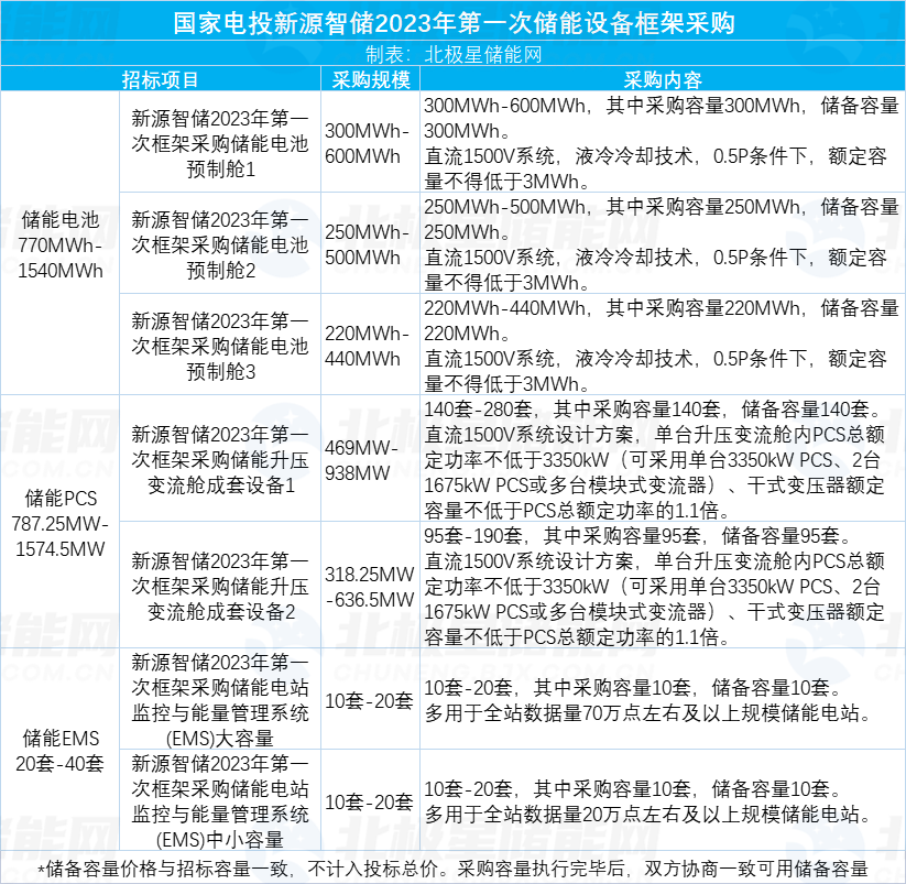 国家电投又一储能框采：1.54GWh储能电池+1.57GW PCS+40套EMS