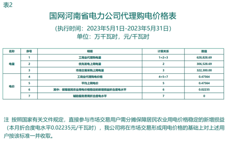 海南最大1.35元/kWh！2023年5月全国峰谷电价公布！