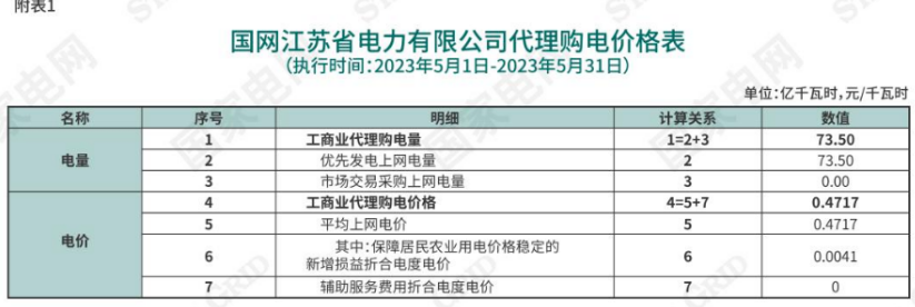 海南最大1.35元/kWh！2023年5月全国峰谷电价公布！