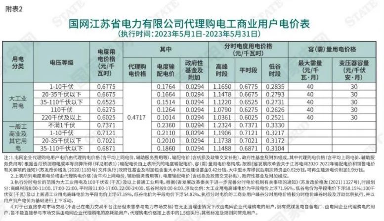 海南最大1.35元/kWh！2023年5月全国峰谷电价公布！